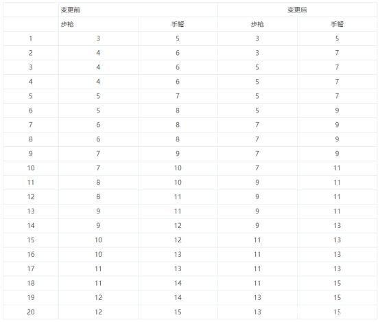 地下城私服最帅“免费光环”！残影效果引来围观，玩家仅可领1个